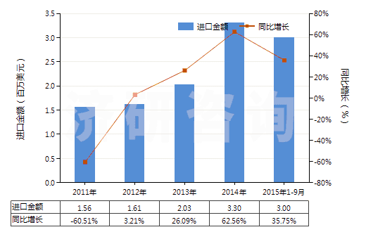2011-2015年9月中國聚丙烯長絲單紗（彈性紗線除外，未加捻或捻度每米不超過50轉(zhuǎn)）(HS54024800)進(jìn)口總額及增速統(tǒng)計(jì)